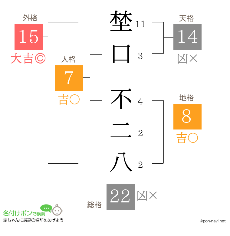 埜口 不二八さんの姓名判断結果
