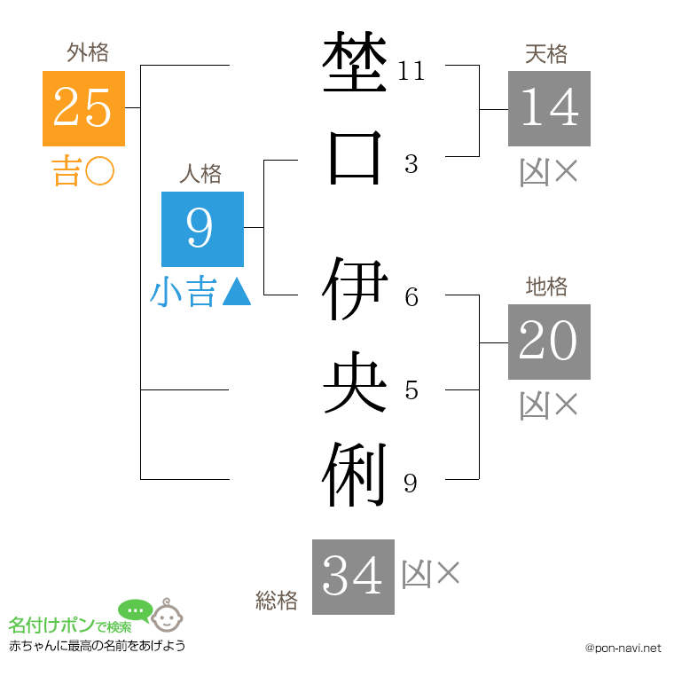 埜口 伊央俐さんの姓名判断結果