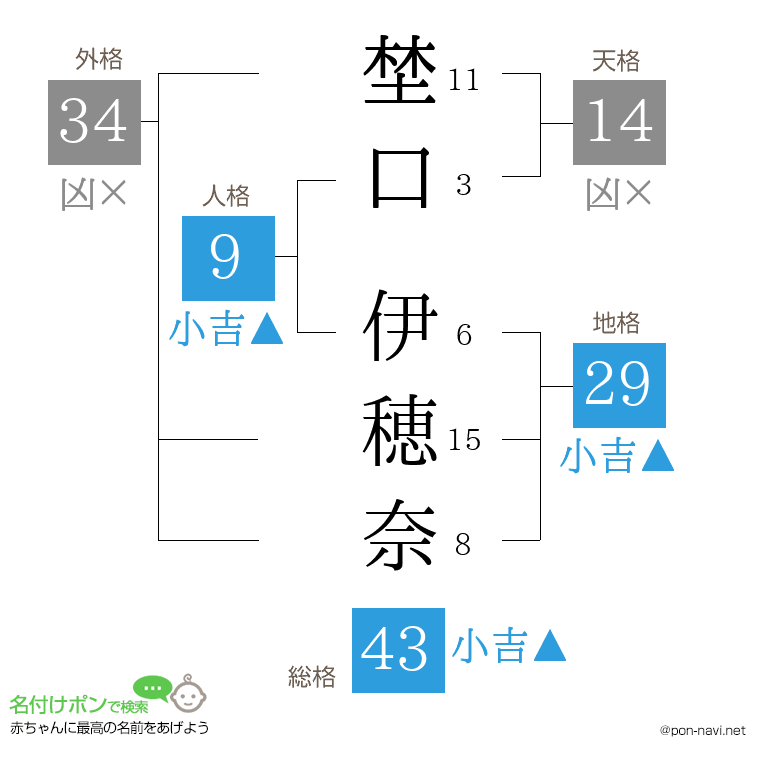 埜口 伊穂奈さんの姓名判断結果