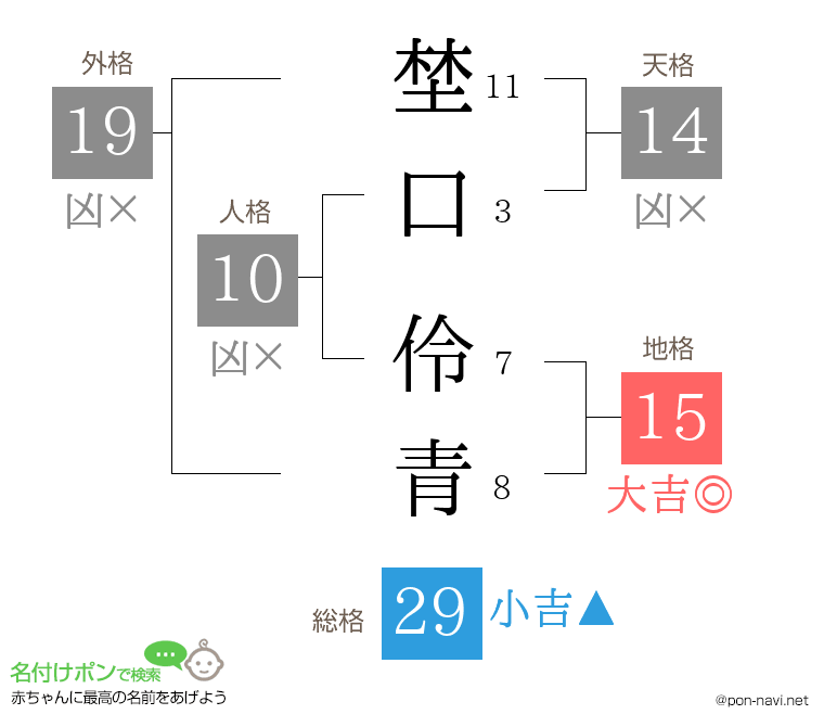 埜口 伶青さんの姓名判断結果