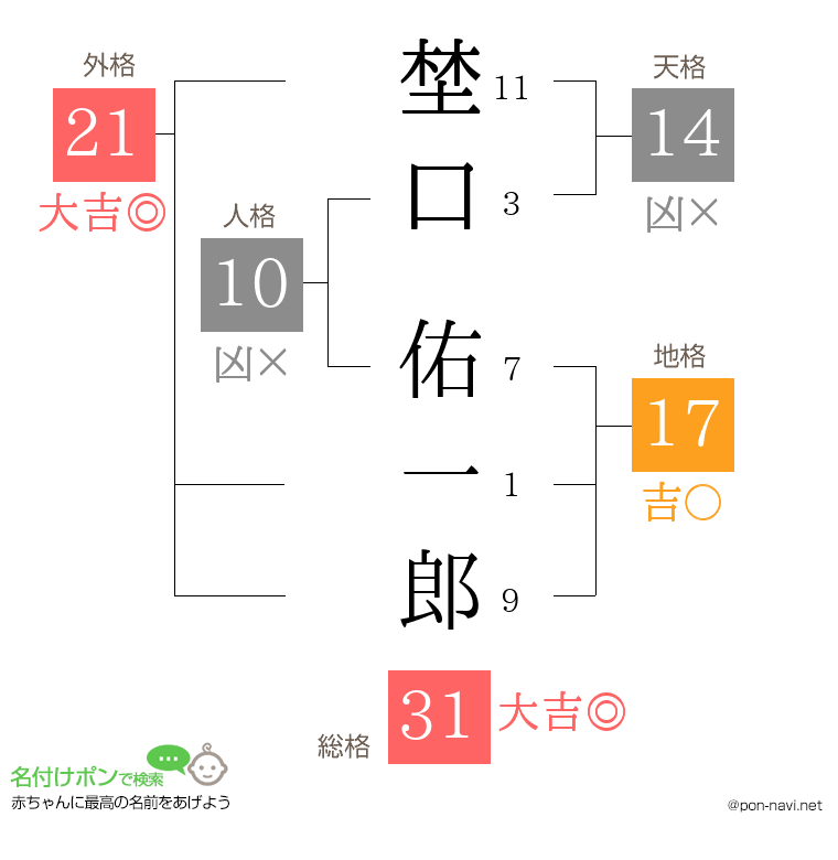 埜口 佑一郎さんの姓名判断結果