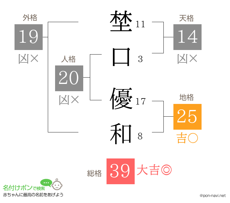 埜口 優和さんの姓名判断結果
