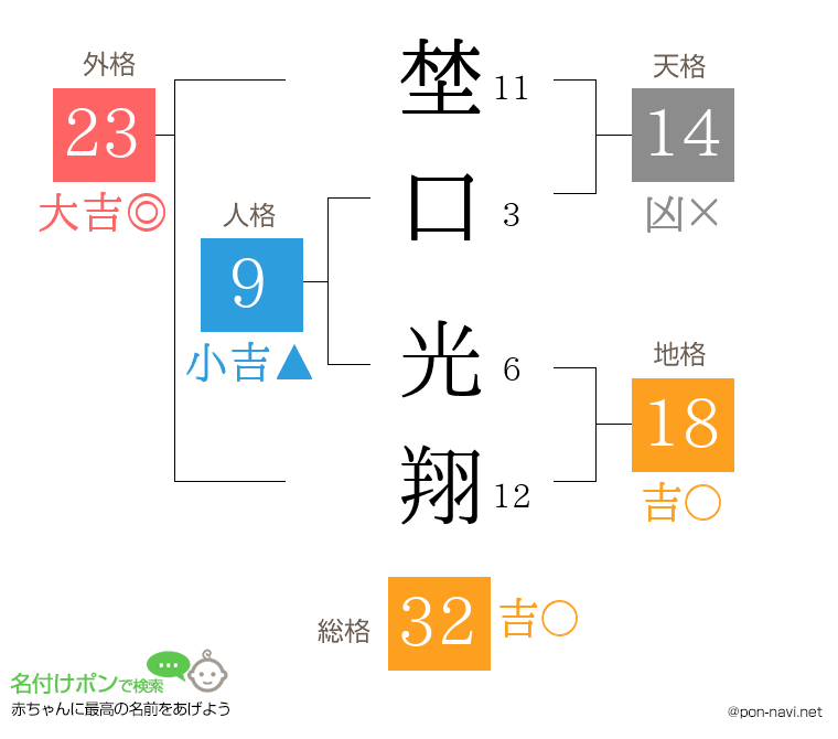 埜口 光翔さんの姓名判断結果