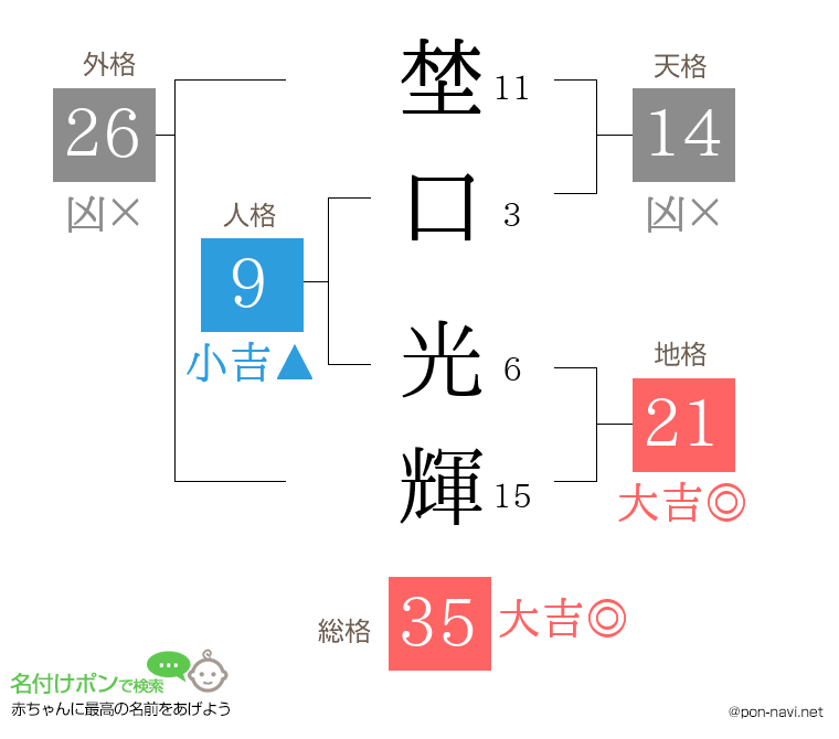 埜口 光輝さんの姓名判断結果
