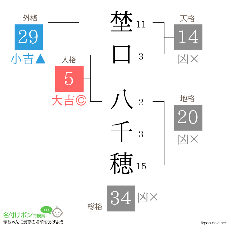 埜口 八千穂さんの姓名判断結果