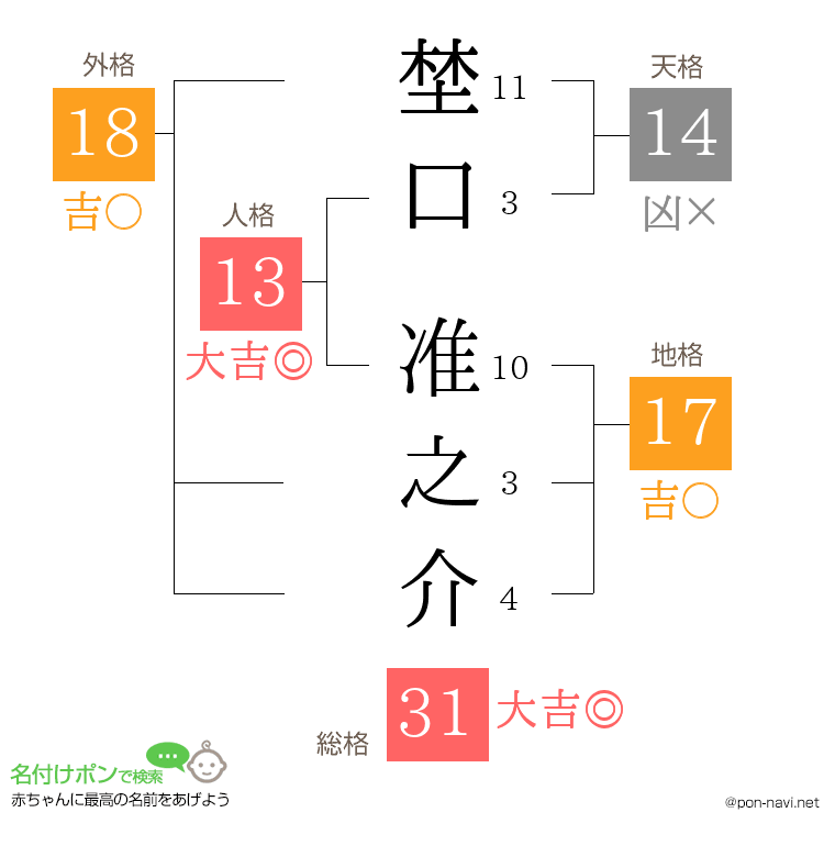 埜口 准之介さんの姓名判断結果