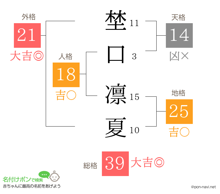 埜口 凛夏さんの姓名判断結果