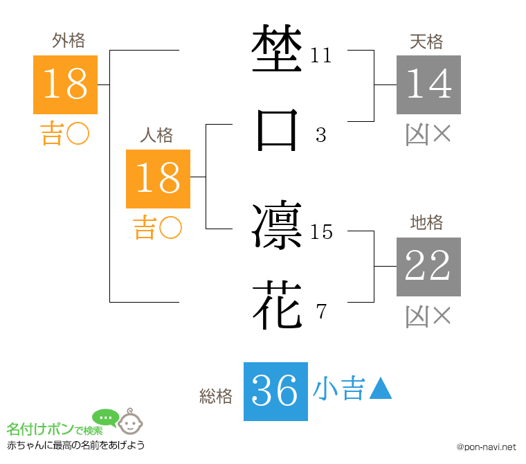 埜口 凛花さんの姓名判断結果