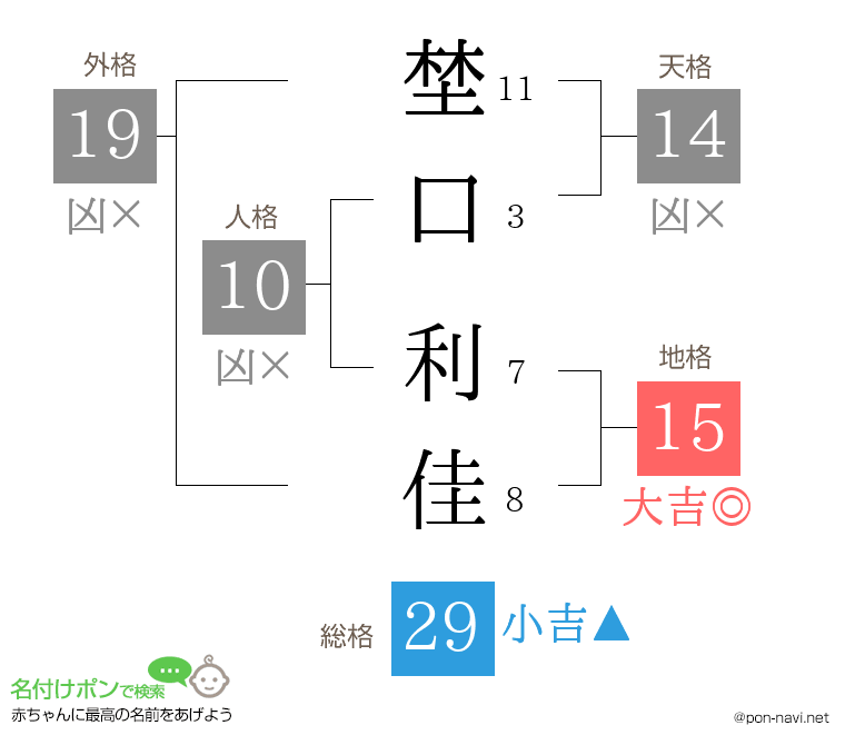 埜口 利佳さんの姓名判断結果
