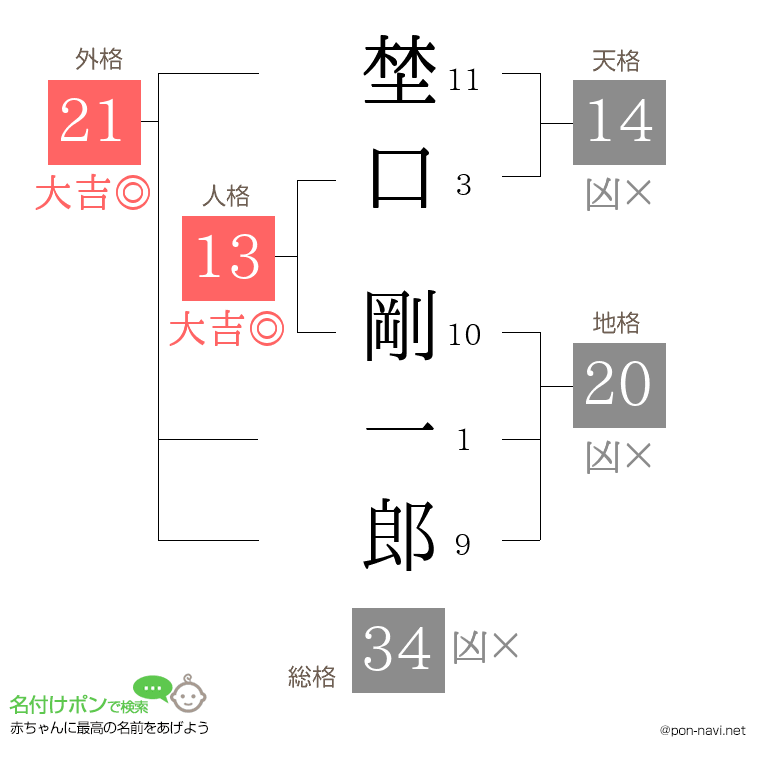 埜口 剛一郎さんの姓名判断結果