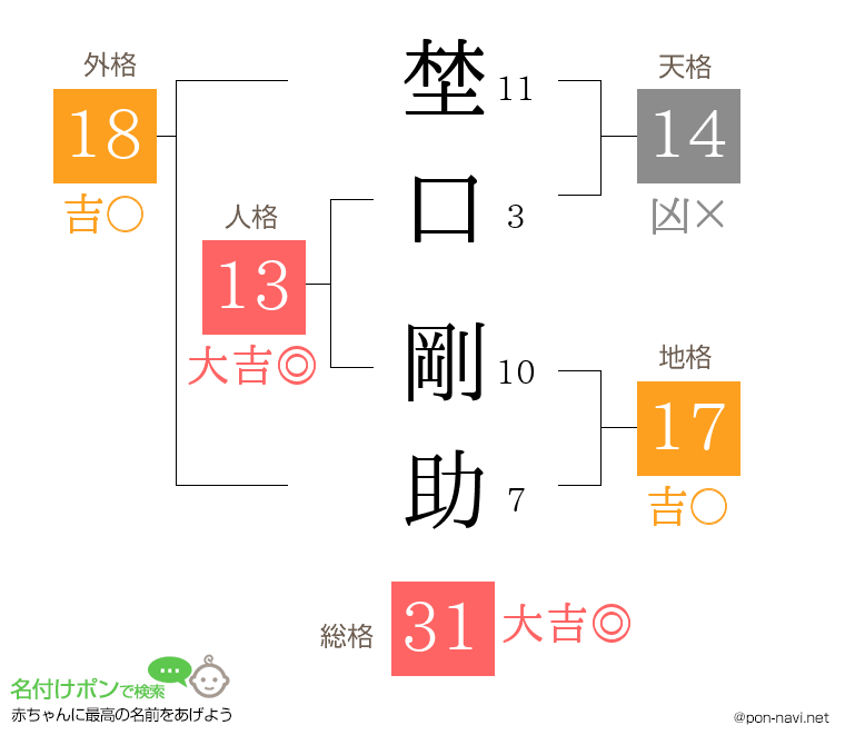 埜口 剛助さんの姓名判断結果
