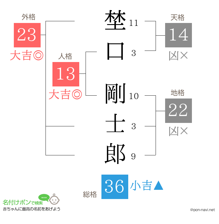埜口 剛士郎さんの姓名判断結果