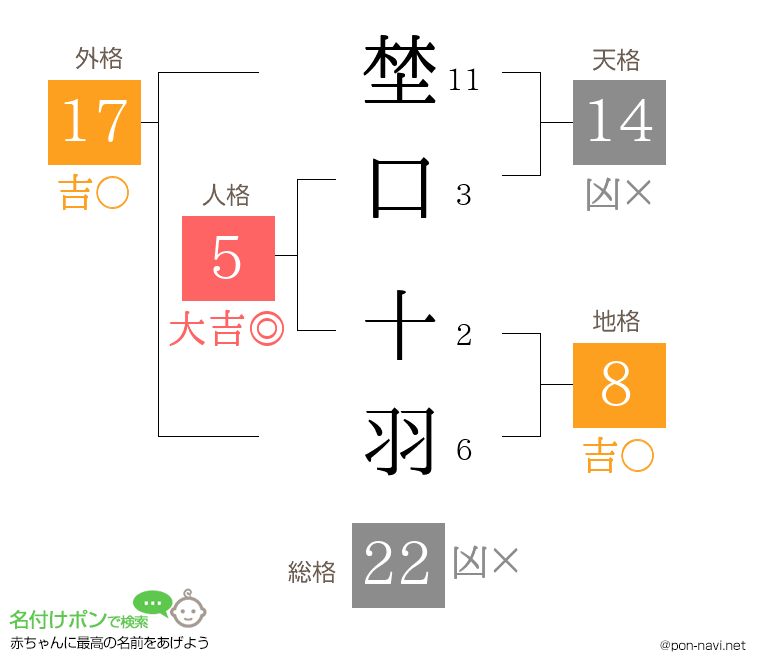 埜口 十羽さんの姓名判断結果