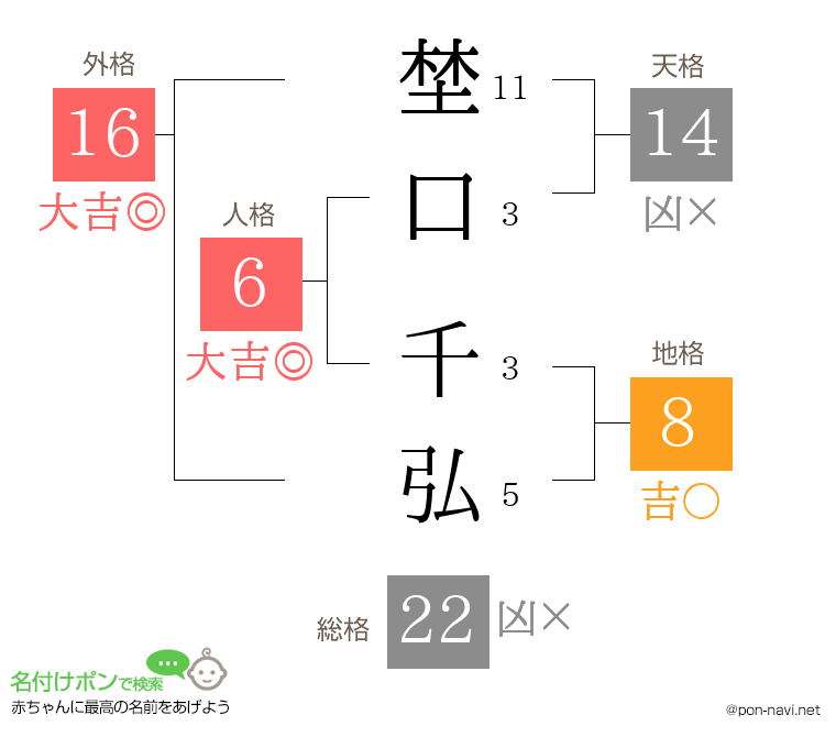 埜口 千弘さんの姓名判断結果
