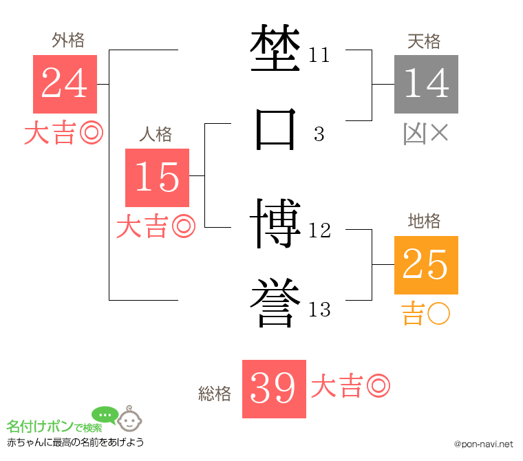 埜口 博誉さんの姓名判断結果