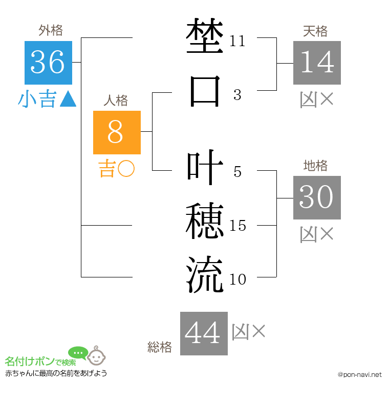 埜口 叶穂流さんの姓名判断結果