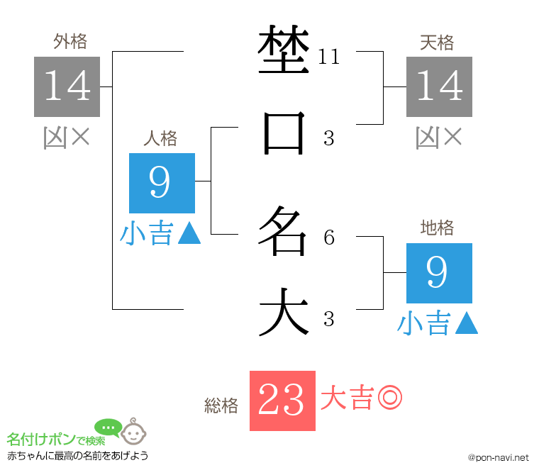 埜口 名大さんの姓名判断結果