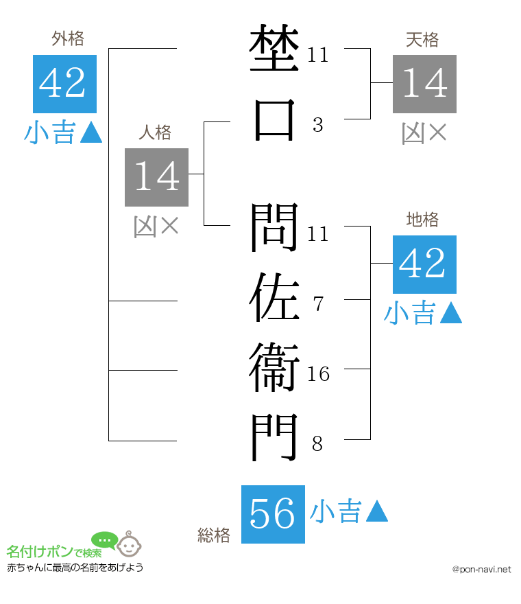 埜口 問佐衞門さんの姓名判断結果