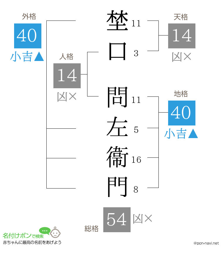埜口 問左衞門さんの姓名判断結果