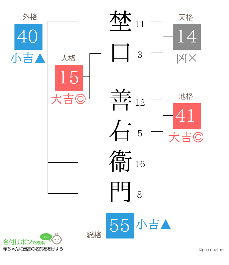 埜口 善右衞門さんの姓名判断結果