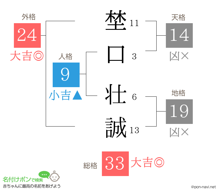 埜口 壮誠さんの姓名判断結果