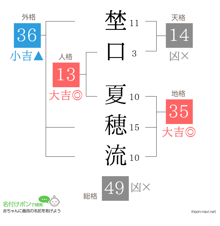埜口 夏穂流さんの姓名判断結果