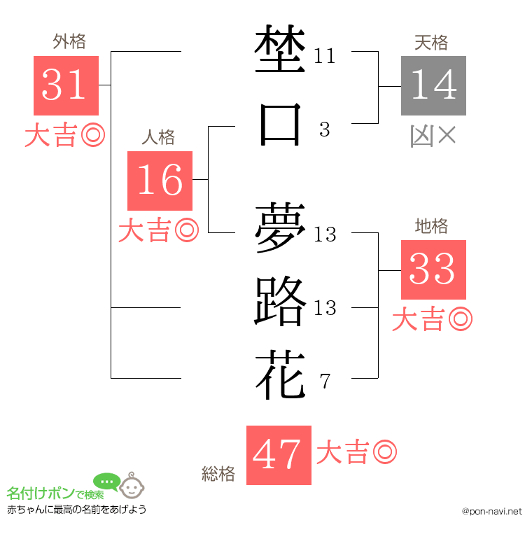 埜口 夢路花さんの姓名判断結果