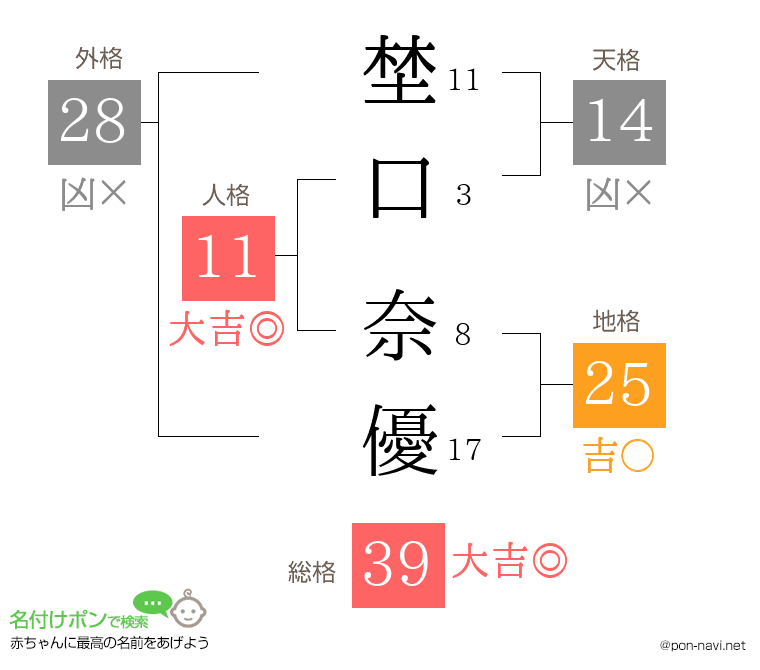 埜口 奈優さんの姓名判断結果