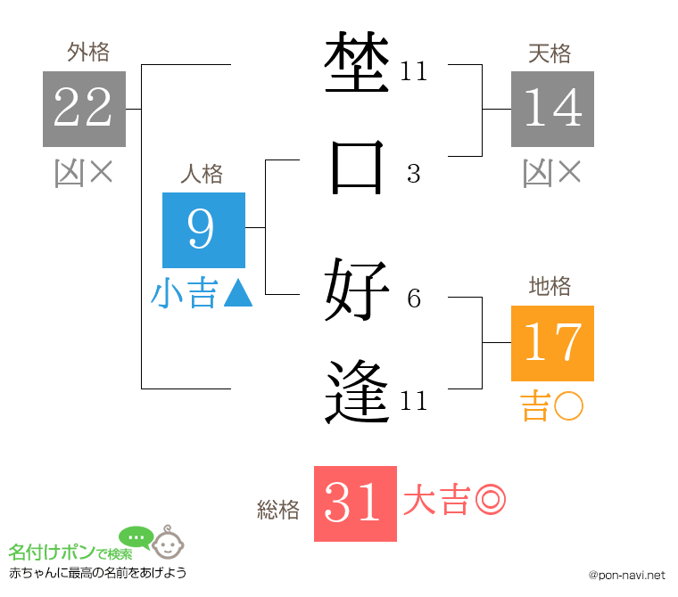 埜口 好逢さんの姓名判断結果