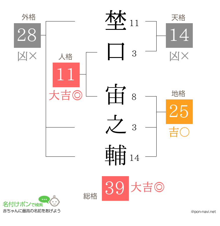 埜口 宙之輔さんの姓名判断結果