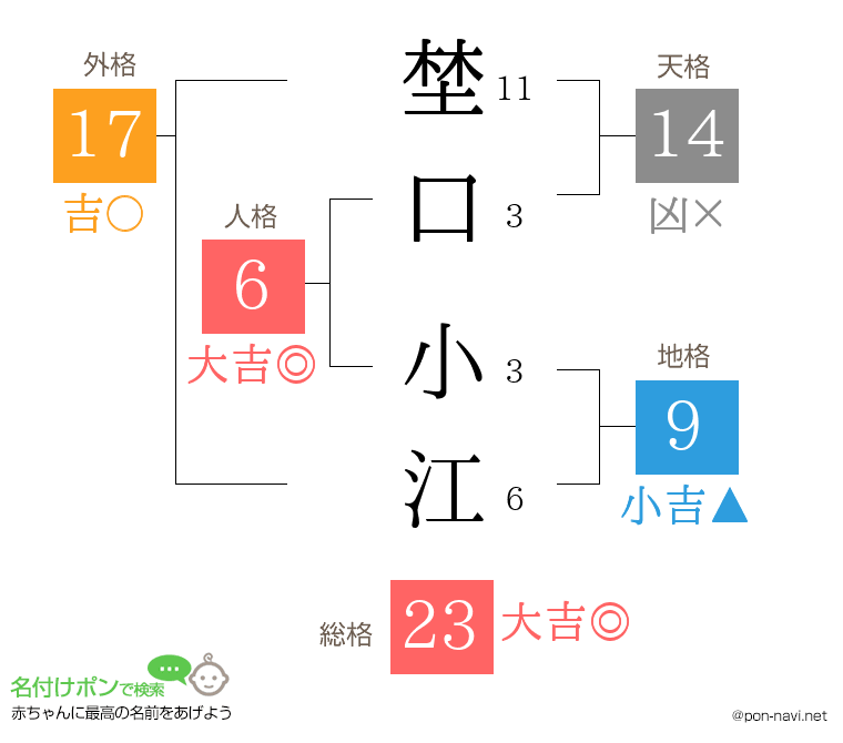 埜口 小江さんの姓名判断結果
