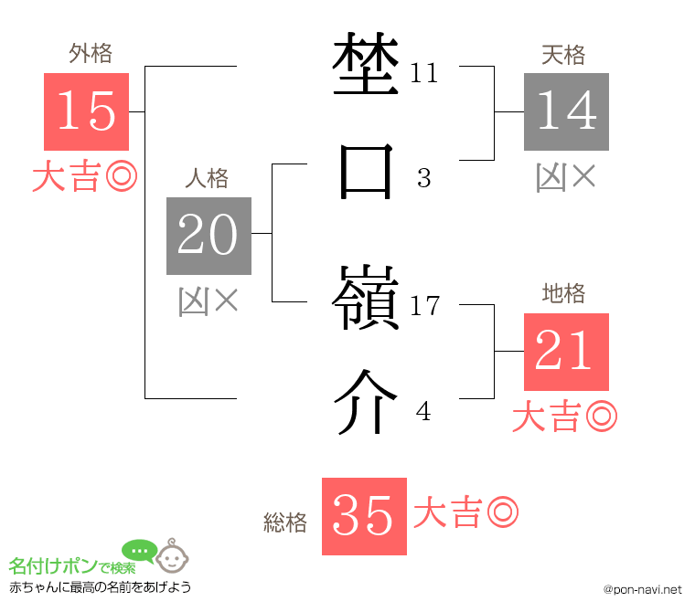 埜口 嶺介さんの姓名判断結果