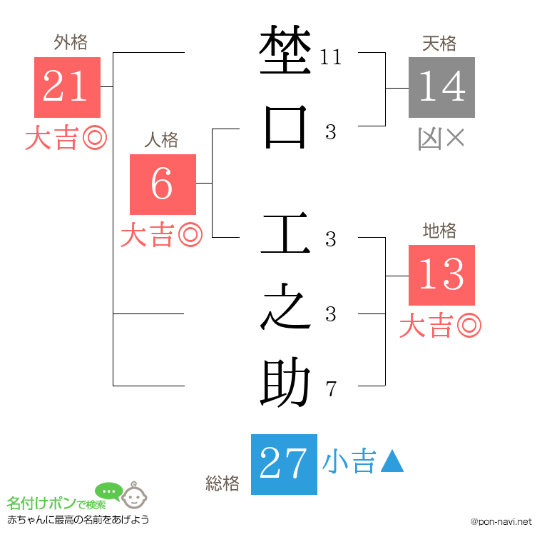 埜口 工之助さんの姓名判断結果