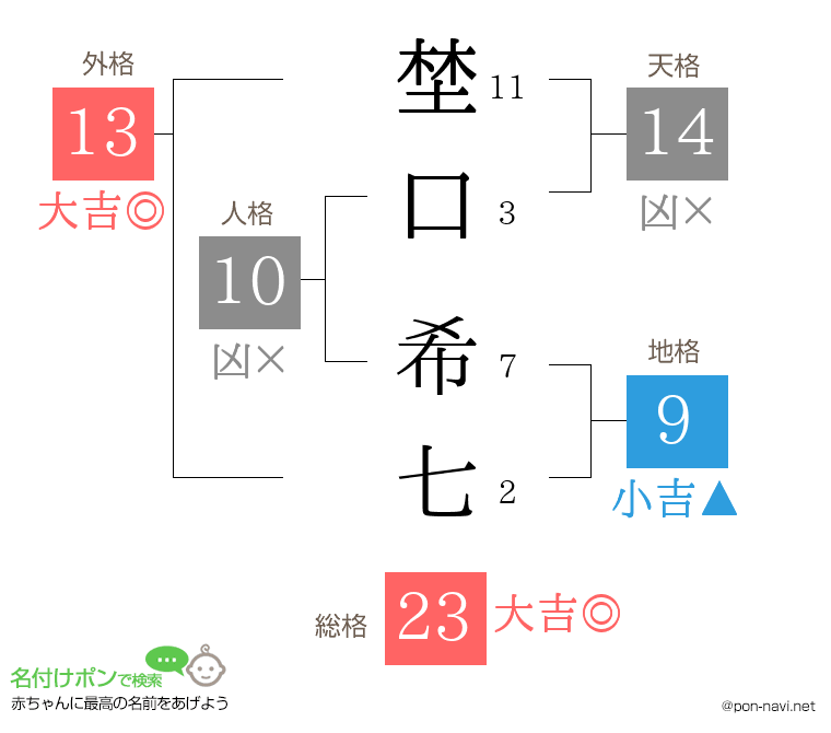 埜口 希七さんの姓名判断結果