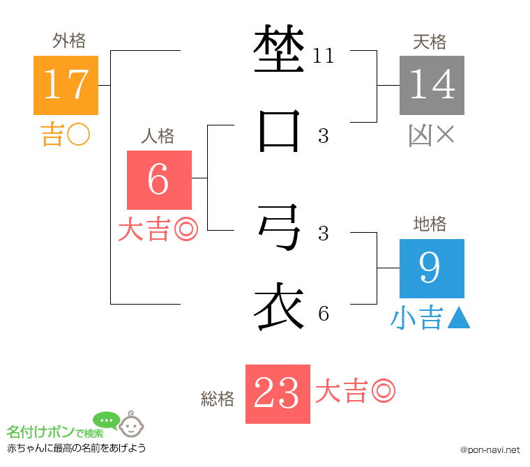 埜口 弓衣さんの姓名判断結果