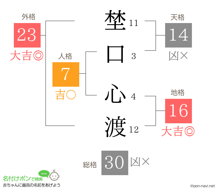 埜口 心渡さんの姓名判断結果