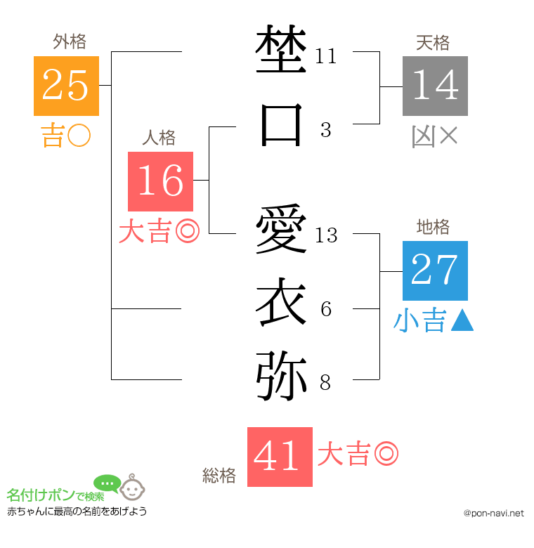 埜口 愛衣弥さんの姓名判断結果