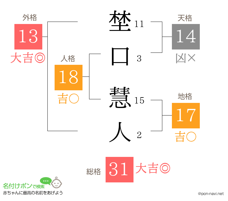 埜口 慧人さんの姓名判断結果