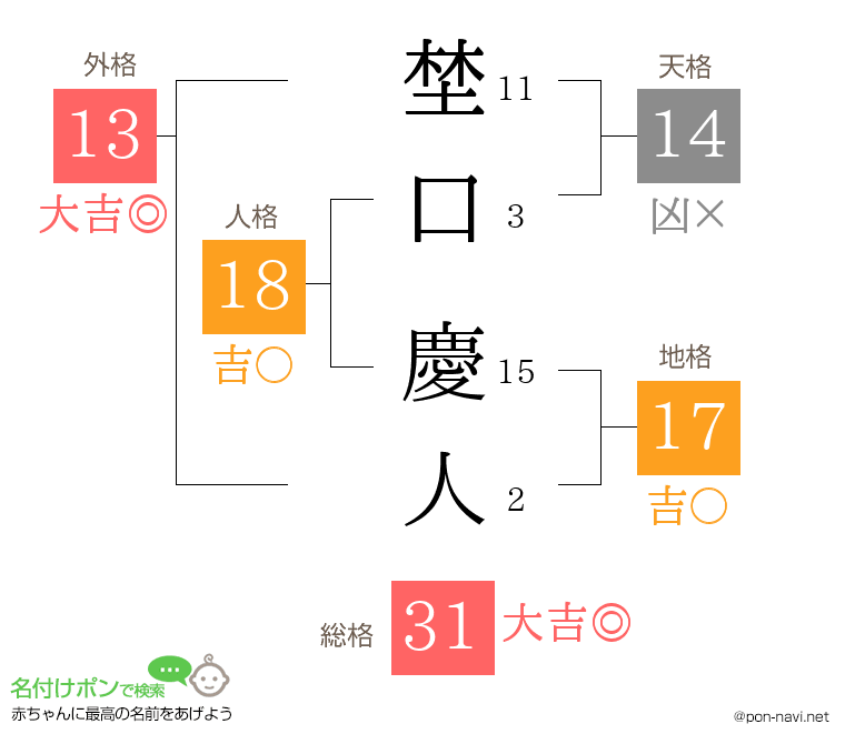 埜口 慶人さんの姓名判断結果
