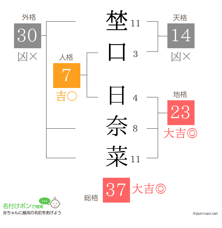 埜口 日奈菜さんの姓名判断結果