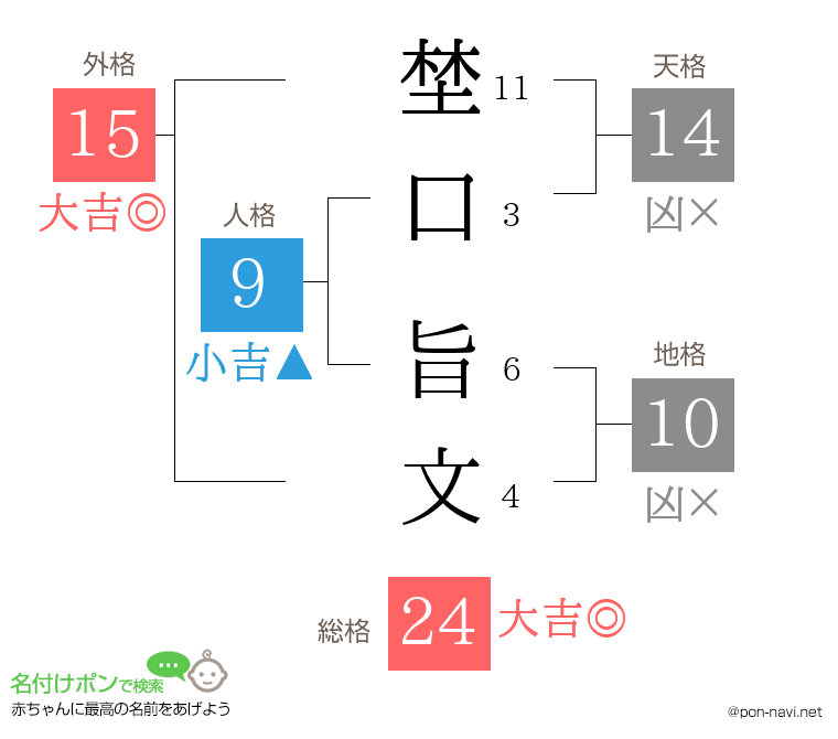 埜口 旨文さんの姓名判断結果