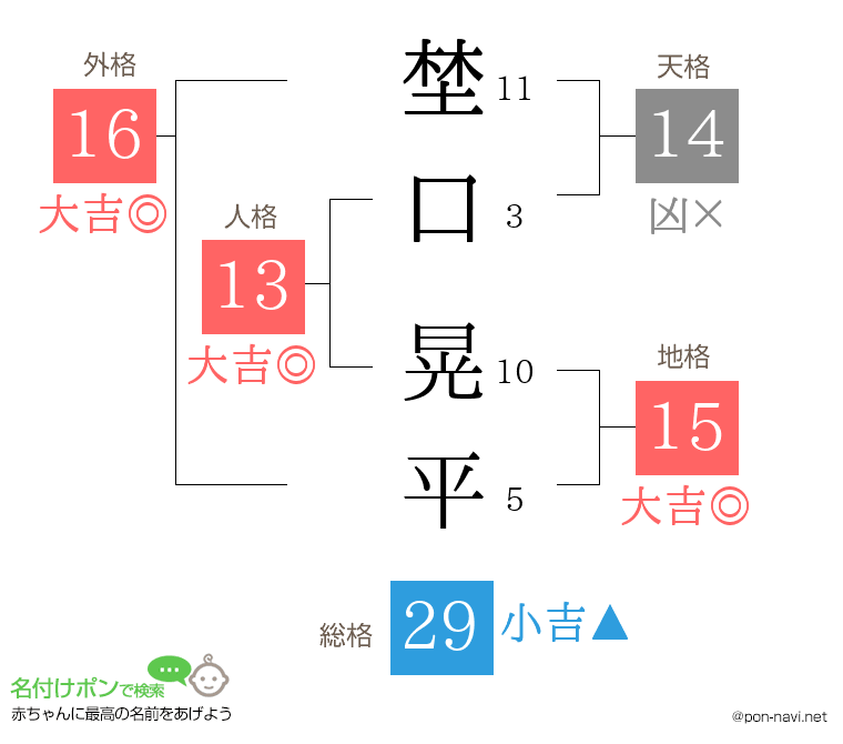 埜口 晃平さんの姓名判断結果