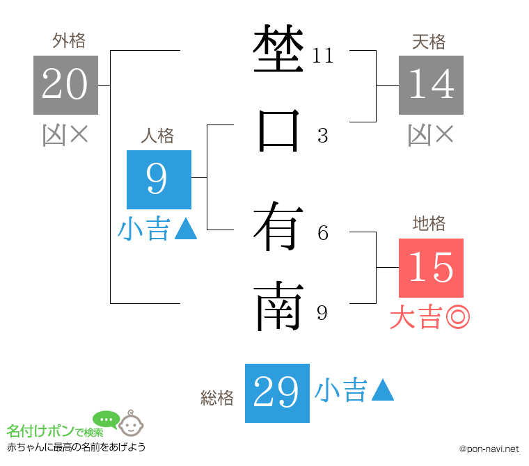 埜口 有南さんの姓名判断結果