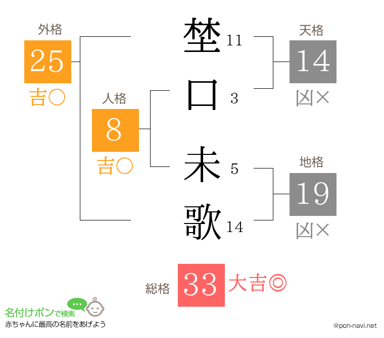 埜口 未歌さんの姓名判断結果