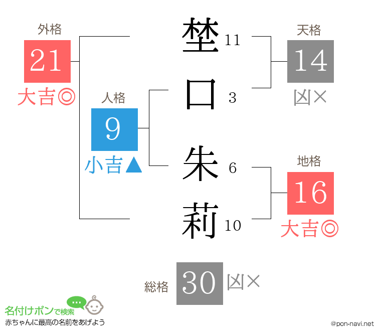 埜口 朱莉さんの姓名判断結果