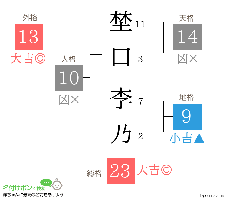 埜口 李乃さんの姓名判断結果