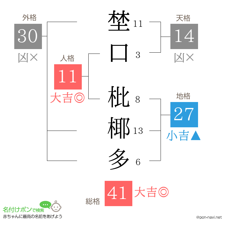 埜口 枇椰多さんの姓名判断結果