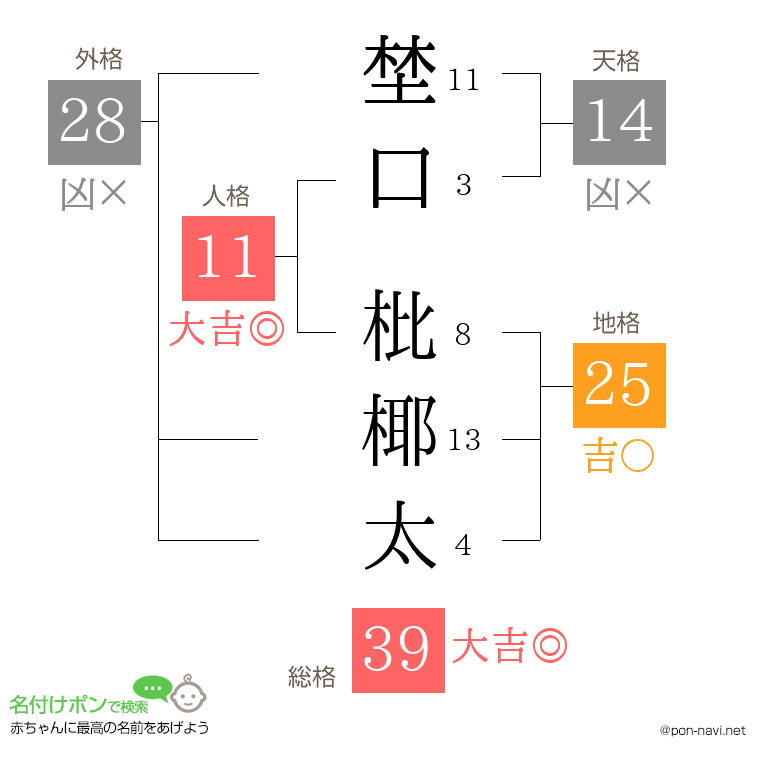 埜口 枇椰太さんの姓名判断結果