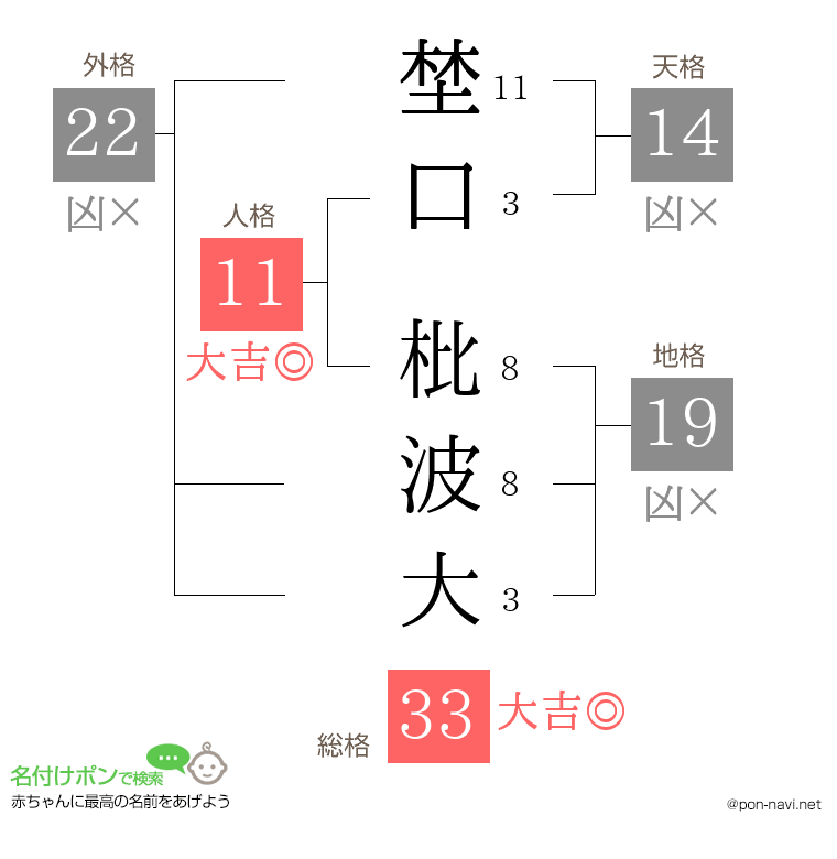 埜口 枇波大さんの姓名判断結果