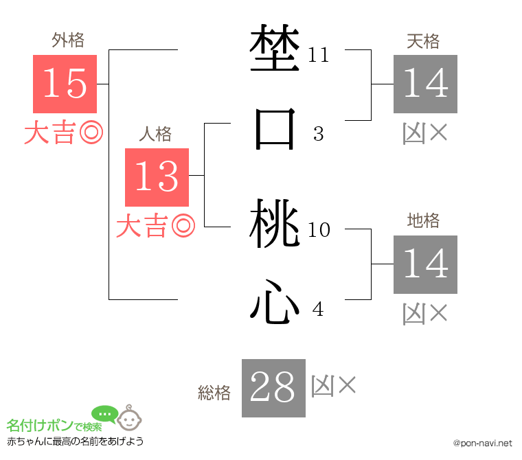 埜口 桃心さんの姓名判断結果